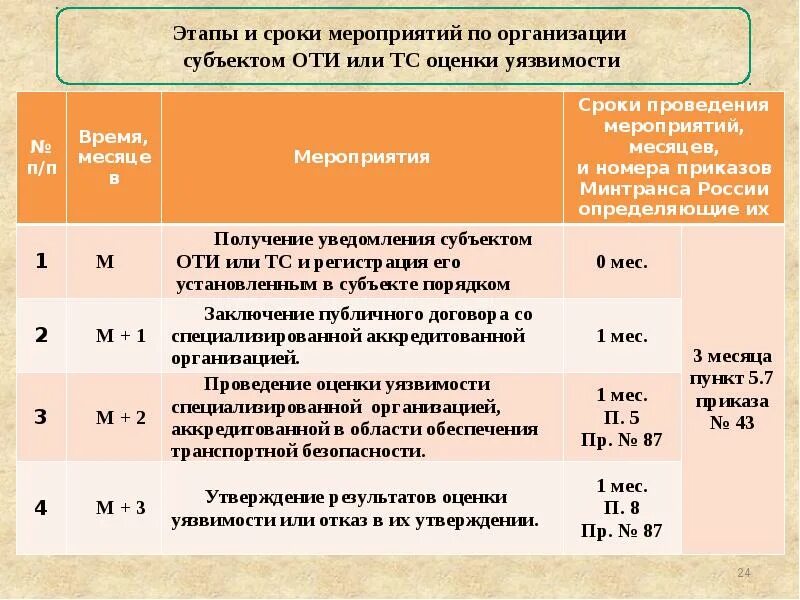 Категорирование сроки. Этапы проведения оценки уязвимости. Сроки проведения оценки уязвимости оти и ТС. Этапы категорирования оти. Оценка уязвимости объектов транспортной инфраструктуры.