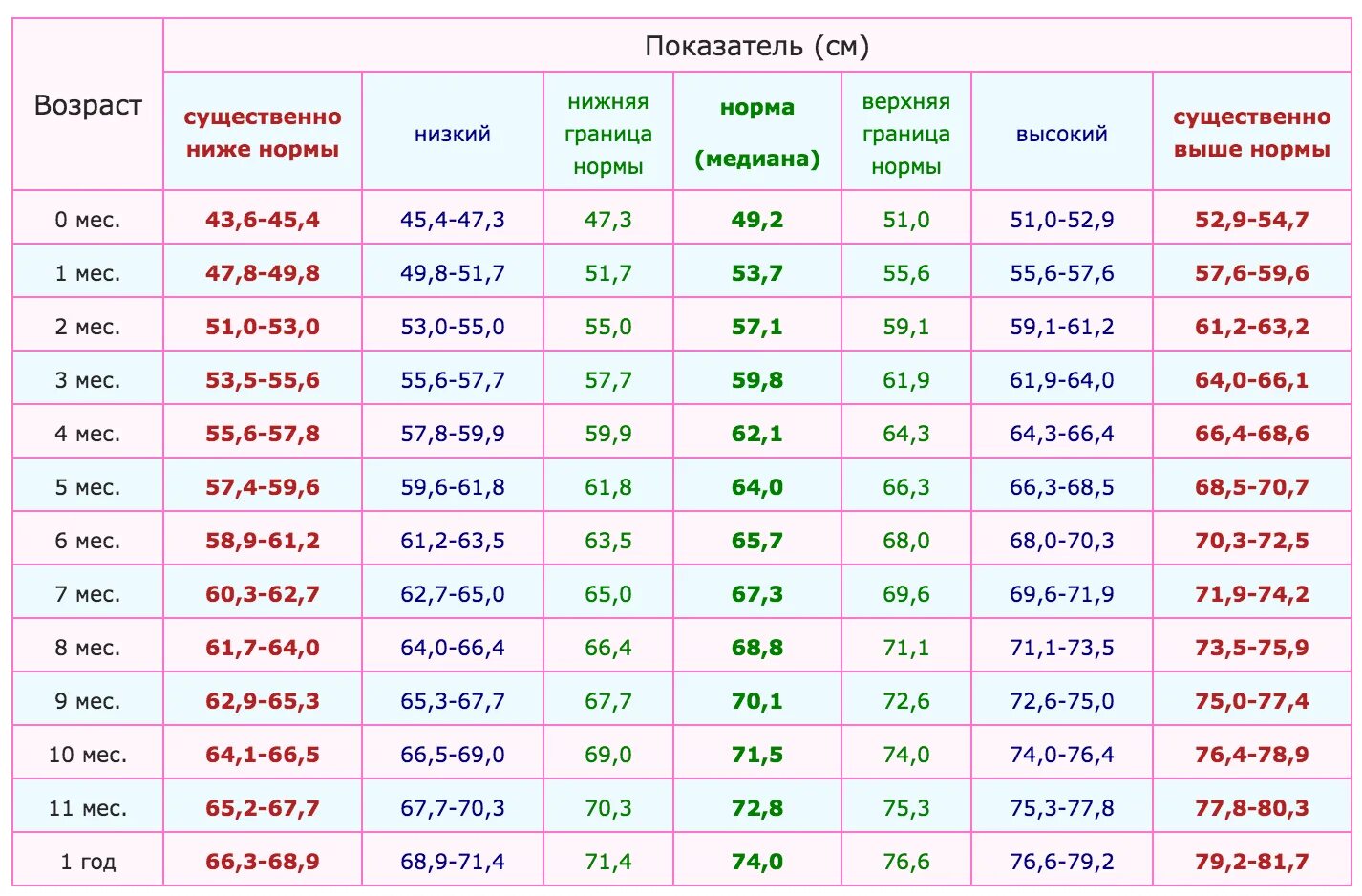 Как узнать какого роста будет девочка. Таблица роста и веса грудничков. Рост и вес новорожденного по месяцам норма таблица мальчиков. Таблица роста и веса грудничка мальчика 2 месяца. Таблица веса и роста новорожденного по месяцам.
