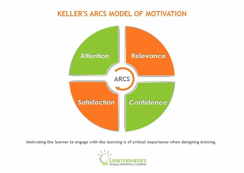 Модель мотивации Келлера. Джон Келлер модель мотивации. Модель Arcs. Модель Arcs Джона Келлера. Мотивации на уроке английского