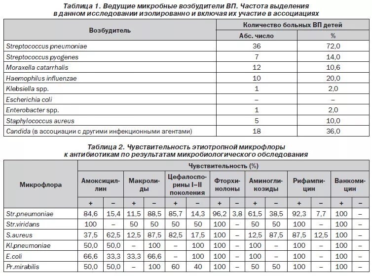 Норма гемофильной палочки в зеве. Streptococcus pneumoniae норма. Клебсиелла пневмония норма. Streptococcus pyogenes чувствительность к антибиотикам.