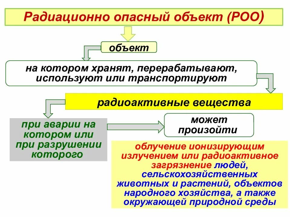 Указать радиационно опасные объекты. Радиационно опасные объекты. Радиационной опасные обтнкты. Рационо опасные объекты. Радиоциоопасные объекты.