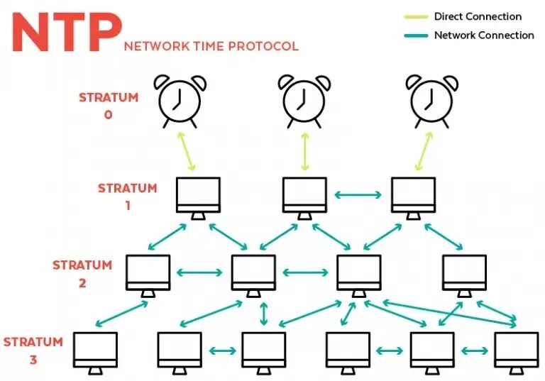 Вышло время сети. NTP — Network time Protocol. Network time Protocol. NTP Protocol. NTP.