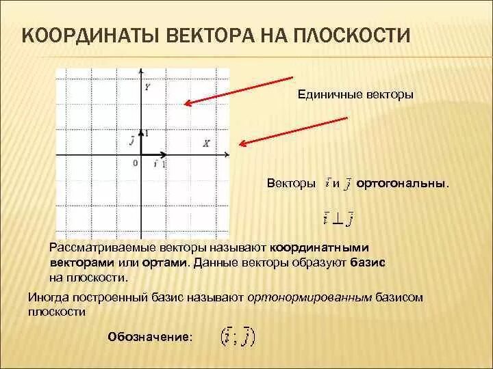 На кординальной плоскости изображены векторы. Векторы на координатной плоскости. Координаты вектора на плоскости. Координаты вектора на координатной плоскости. Единичные координатные векторы.