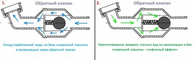 Обратный клапан водоснабжение зачем. Обратный клапан водоснабжение зачем. Обратный клапан пружинный 1/2 itap. Обратный клапан для сетевого насоса. Обратный клапан 1/2 принцип работы.