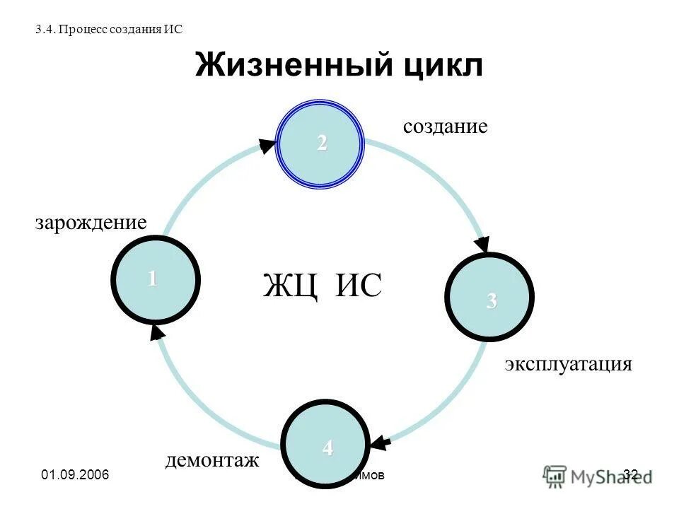 Стадии жизненного цикла ИС. Структура жизненного цикла информационной системы. Понятие жизненного цикла ИС. Жизненный цикл процесса создания ИС. Процесс жизненного цикла ис