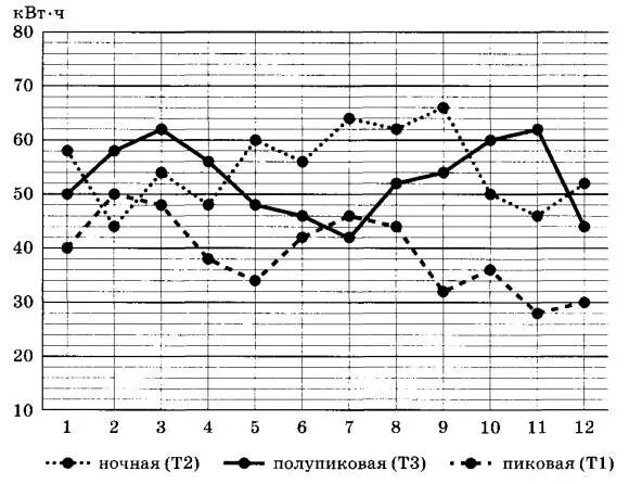 Периоды март апрель расход минут увеличился. На диаграмме жирными точками показан расход электроэнергии.