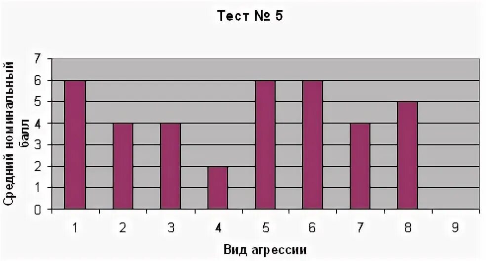 Враждебность басса. Опросник агрессивности басса дарки. Тест на агрессию с диаграммой. Тест басса-дарки на агрессивность. Опросник агрессивности Почебут.