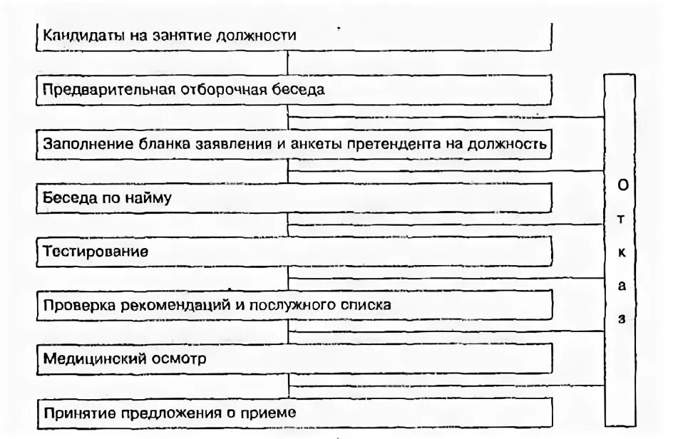 Лицо претендующее на вакантную должность. Схема отбора кандидатов на должность. этапы отбора кандидатов на вакантную должность. основные этапы процесса отбора претендентов на вакантную должность. организация подбора персонала на вакантную должность.