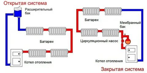 Давление в открытой системе отопления