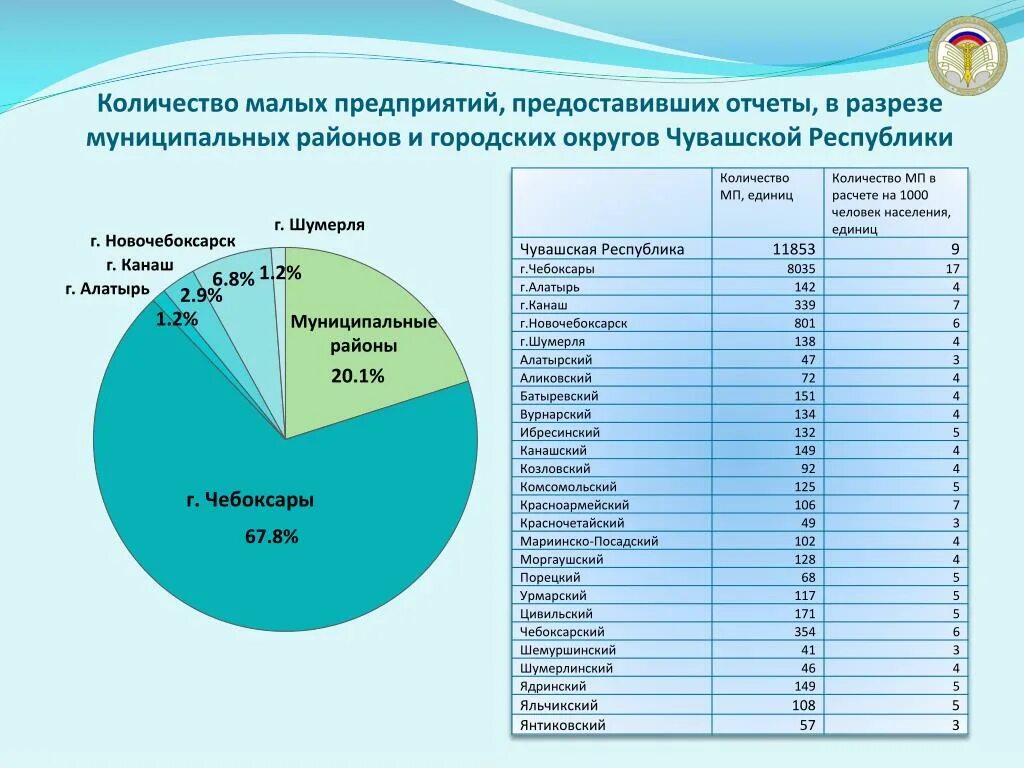 Численность малых предприятий в России. Что такое малая организация численность. Малые предприятия Чувашии.