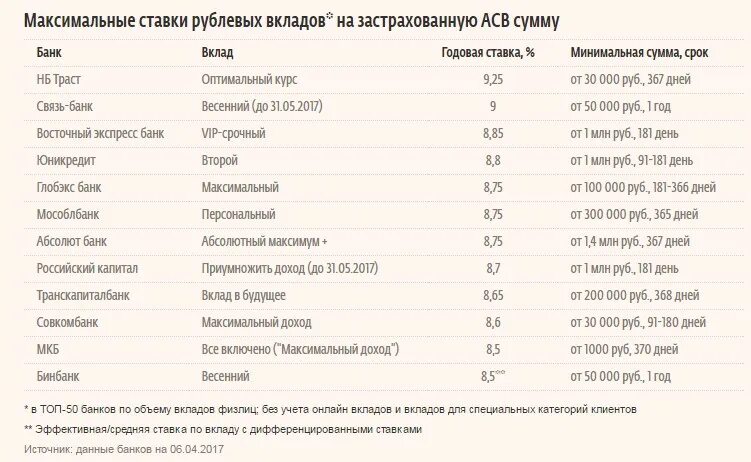 Какая максимальная ставка по вкладу добро пожаловать. Депозиты в банках. Вклад в банке. Проценты по вкладам в банках. Таблица процентных ставок по кредитам в банках.