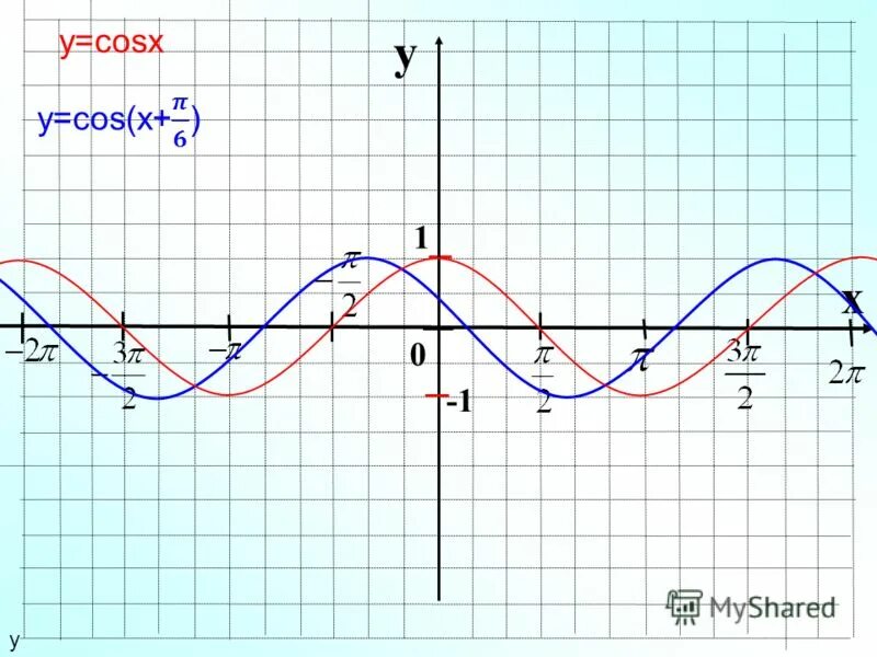 График функции y =cos(π\2-x). График функции y cos x п/2. График функции y cosx+п/2. График функции cos x-п/3. Y cos на отрезке π π