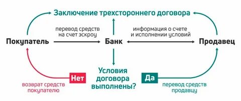 Счет эскроу страхование вкладов