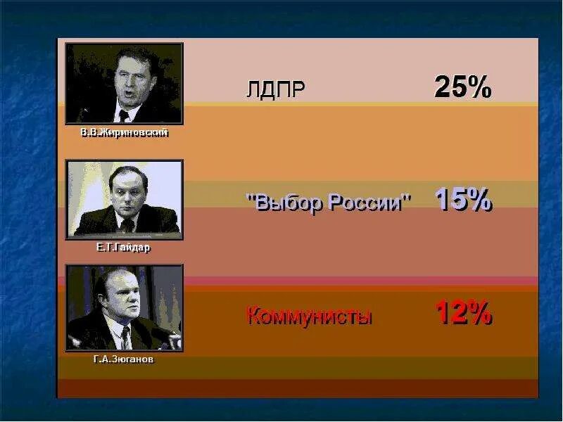 10 декабря 1993. Выборы в государственную Думу состоялись 12 декабря 1993 года. Итоги выборов 1993 года. Итоги выборов в государственную Думу 1993г. Выборы в Госдуму 1993 года.