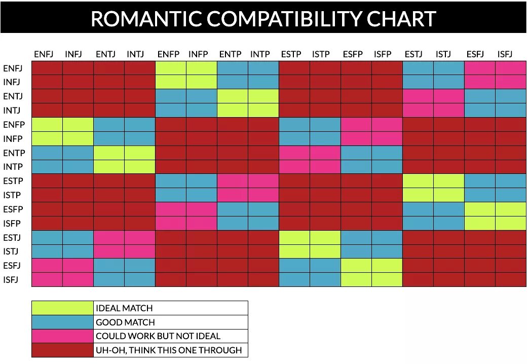 ISFP Тип личности совместимость. MBTI совместимость. Совместимость Майерс Бриггс. Типы Майерс - Бриггс совместимость. Сайт проверить совместимость