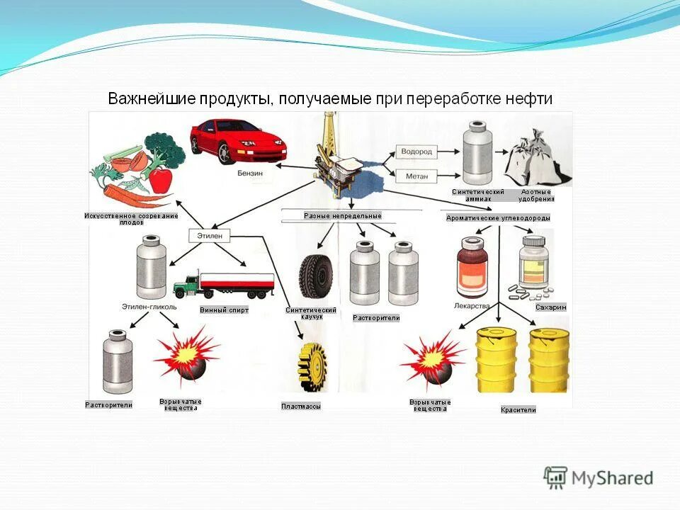 Продукты переработки нефти схема. Применение продуктов переработки нефти схема. Использование нефти. Применение нефти. При переработке нефти получают