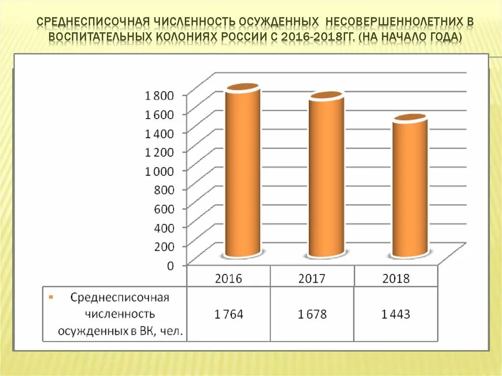 Количество осужденных. Статистика осужденных несовершеннолетних. Численность осужденных в России. Воспитательные колонии в России.