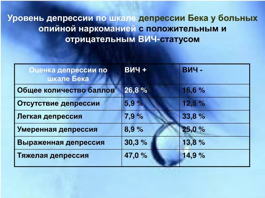 Уровень депрессии по шкале Бека. Выраженная депрессия по шкале Бека. Степени депрессии по Беку. Уровень депрессии по шкале. Средне выраженная депрессия