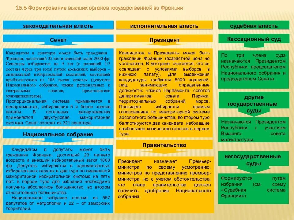 Франция государственные органы власти. Власть во Франции схема. Таблица судебной власти Франции. Высший орган исполнительной власти Франции:. Схема органов государственной власти Франции.