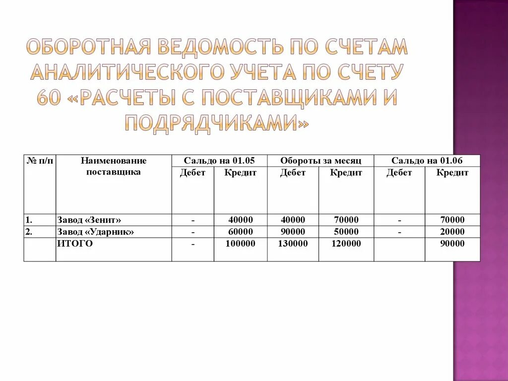 Журнал расчеты с поставщиками и подрядчиками. Оборотная ведомость по аналитическим счетам к счету 60. Оборотная ведомость по счетам аналитического учета к счету 60. Счет аналитического учета счет синтетического учета. Аналитический учет по счету 60.