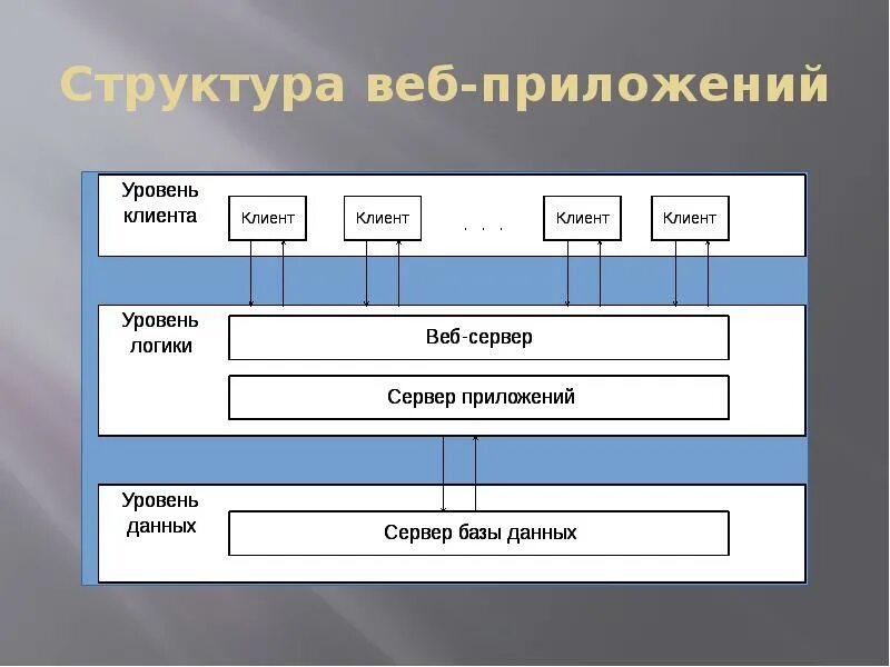 Структура приложения схема. Структура веб приложения. архитектура веб приложений. уровни архитектуры веб-приложений. структура архитектуры веб приложения.