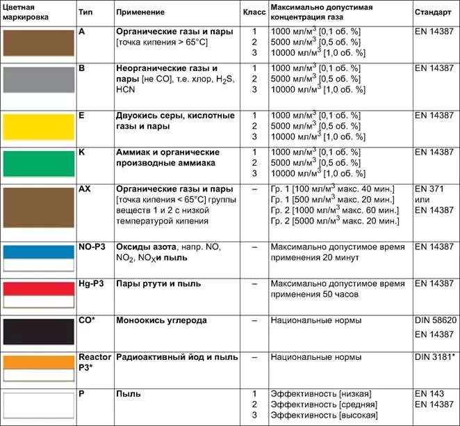 Цветовая маркировка противогазных фильтров. Цветовая маркировка фильтров 3м. Цветовая маркировка фильтра противогаза. Цветовая маркировка фильтров противогазов. Маркировка фильтрующих противогазов