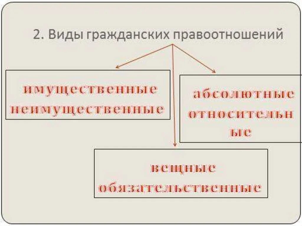 5 правоотношения. Виды гражданских правоотношений. Виды гражданских правоотношений имущественные. Виды правоотношений в гражданском праве. Форма гражданского правоотношения.