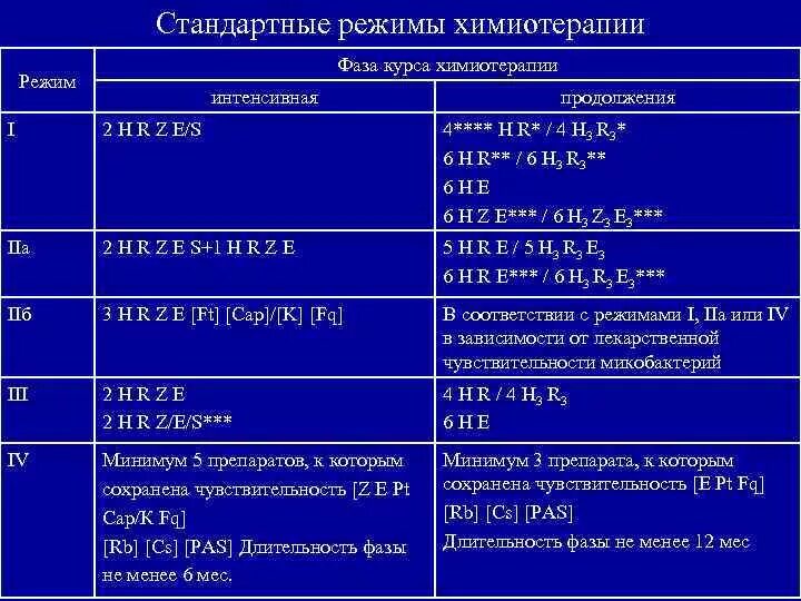 Режим больных туберкулезом. Химиотерапия 4 режим туберкулез препараты. Стандартные схемы химиотерапии туберкулеза. 1 Фаза химиотерапии при туберкулезе препараты. 4 Схема химиотерапии туберкулеза.