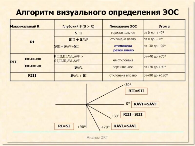 Кардиограммы положение эос. Электрическая ось сердца на экг. положение электрической оси сердца на экг. положение оси сердца на экг как определить. как определить положение электрической оси сердца на экг.