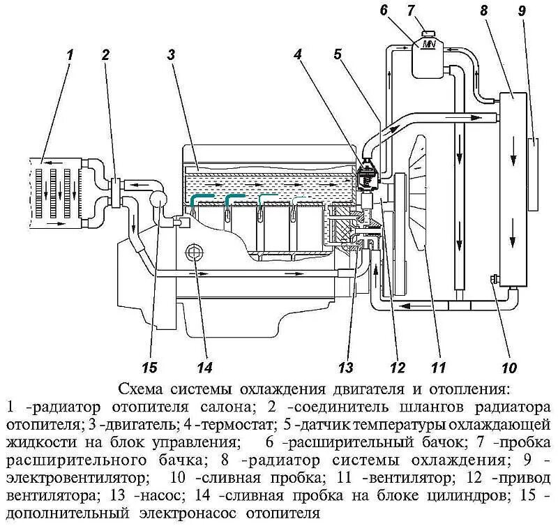 Схема системы охлаждения двигателя уаз 409