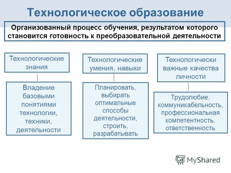 Области образования технологическое