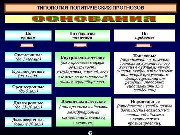 Современные типы политических систем. Типология политической системы общества. виды политических прогнозов. политическое прогнозирование это в политологии. типология политических систем.