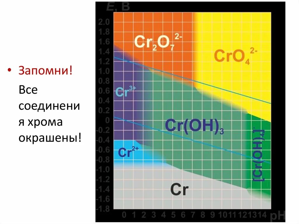 Диаграмма Пурбе соединений хрома. Цвета соединений хрома. Окраска соединений хрома. Соли хрома цвет.