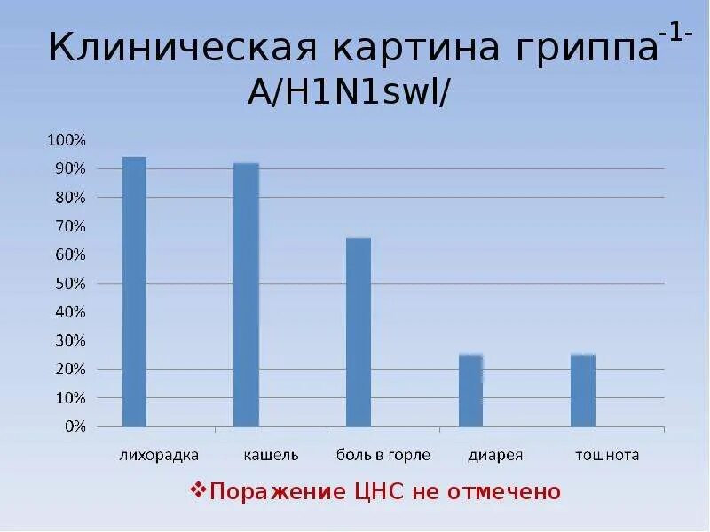 Грипп б 1. Грипп h1n1. Птичий грипп h1n1. H1n1 летальность. Грипп а h1n12009.