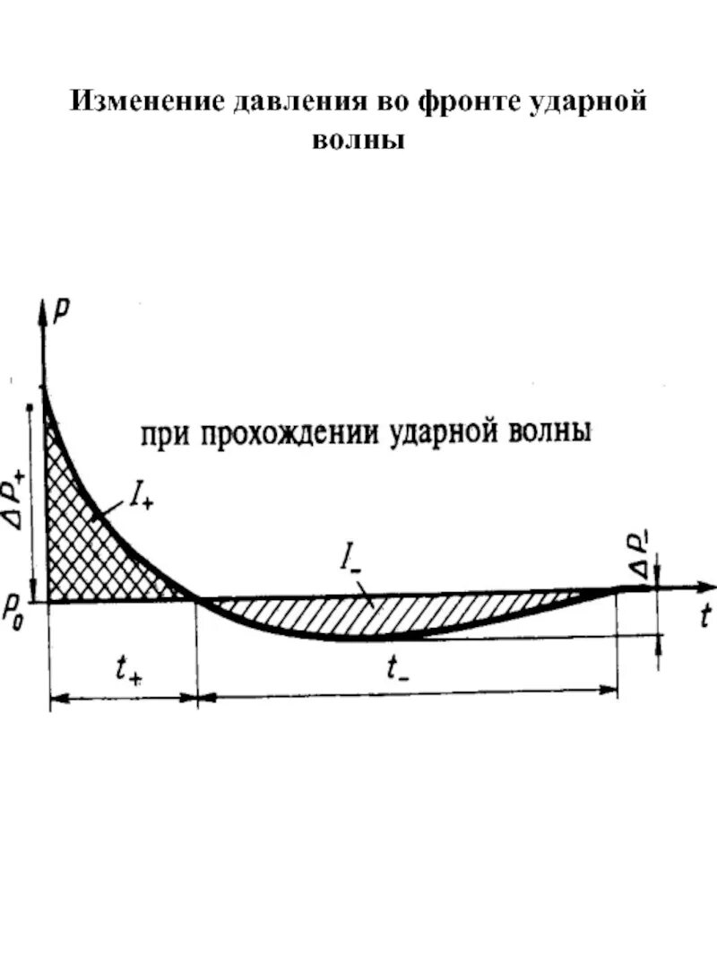 Давление во фронте ударной волны. Избыточное давление ударной волны. Параметры ударной волны. Избыточное давление во фронте ударной волны. Давление газов взрыва