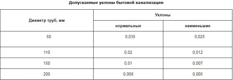 Наклон канализационной трубы 110. Уклон наружной канализационной трубы на 1 метр. Уклон канализации на 1 метр СНИП наружной. Уклон канализационной трубы на 1 метр наружной канализации. Угол уклона наружной канализационной трубы.