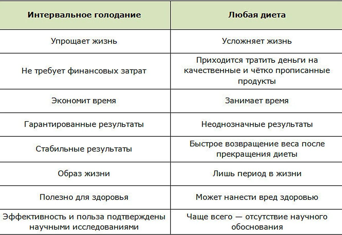 Интервальное питание схема. Интервальное голодание схемы 16/8 схема. Интервальное голодание 16/8 схема питания. Интервальное голодание 16/8 схема по часам. Как работает голод