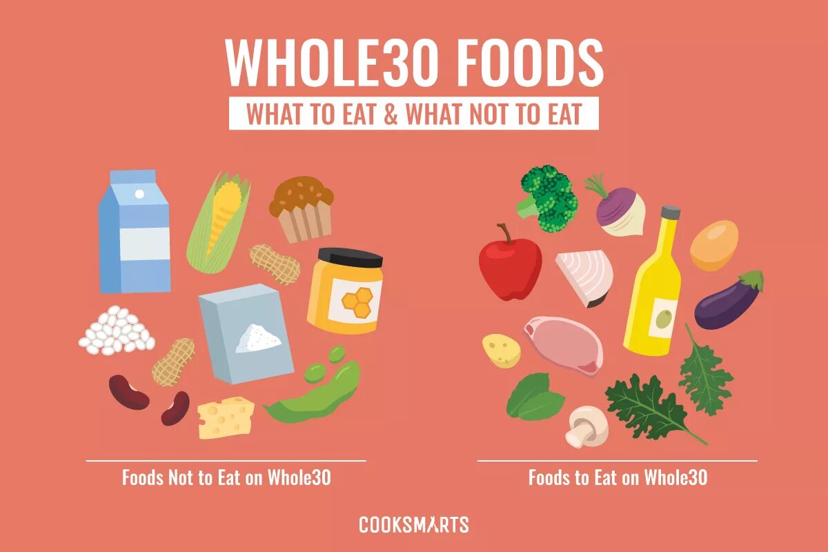 Фуд 30. Whole 30. Whole 30 Diet. Диета whole30. Whole30 диета рецепты.