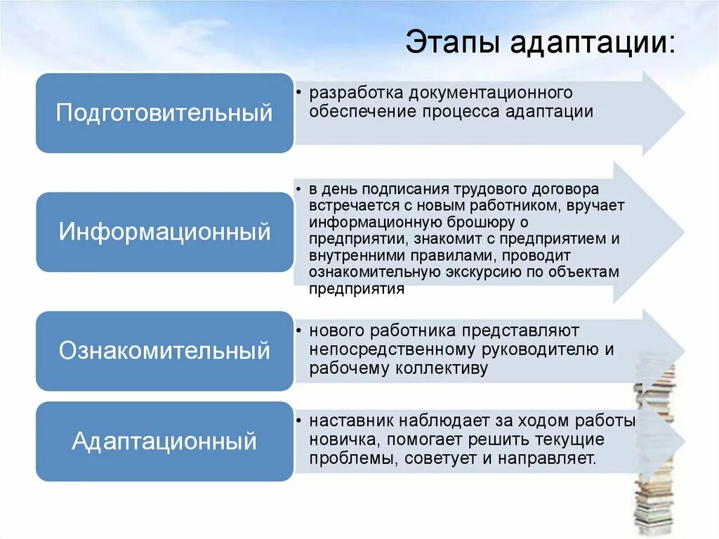 Адаптация является результатом. Этапы процесса адаптации схема. Цели и задачи адаптации персонала в организации. Этапы адаптации нового сотрудника. Этапы адаптации работников в организации:.