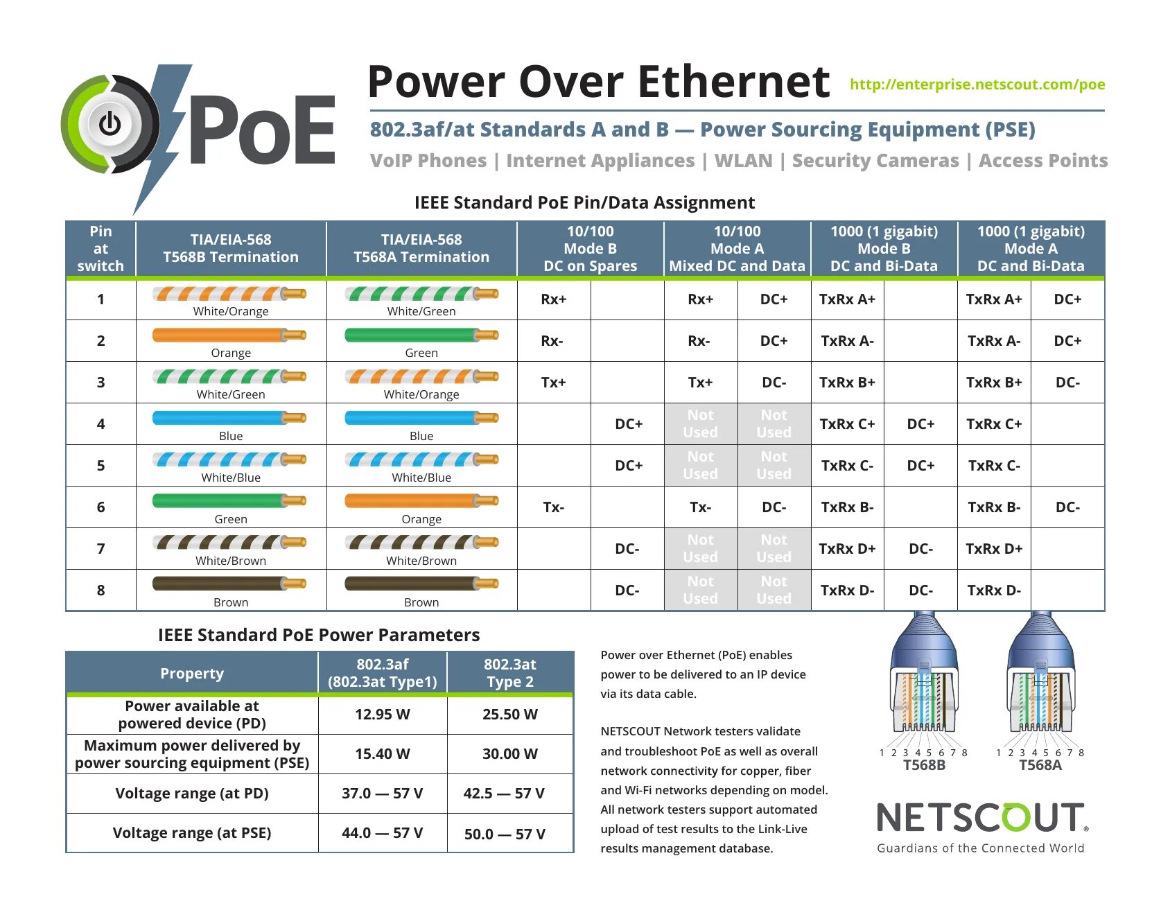 Poe длина. POE 802.3at распиновка. POE стандарты 802.3af/at. Power over Ethernet (POE; стандарт IEEE 802.3af (802.3at Type 1. POE 802.3af распиновка.