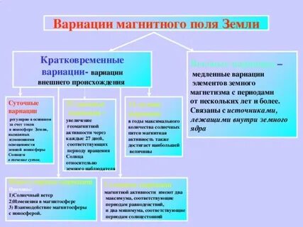 Вариации поля