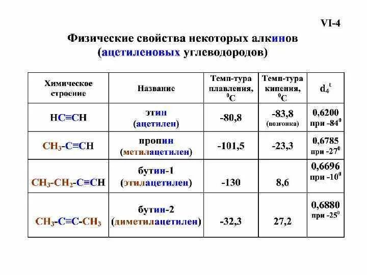 Реагенты ацетилен. Химические свойства ацетиленовых углеводородов. Физические свойства ацетиленовых углеводородов. Ацетиленовые химические свойства. Ацетиленовые углеводороды таблица.