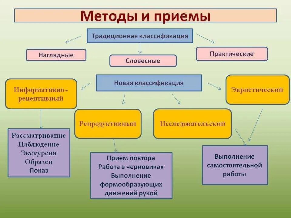 Выберите прием направленные на формирование. Методы и приемы. Методы и приемы в педагогике. Методы и приемы преподавания. Методы и приемы работы.