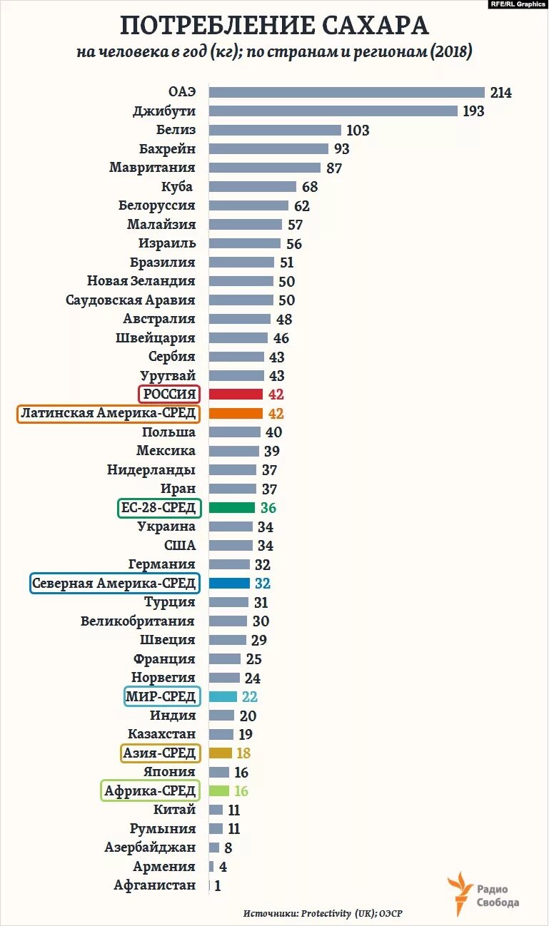 Потребление сахара человеком в год. Потребление сахара на душу населения в мире. Потребление сахара в мире по странам. Потребление сахара в мире на душу населения по странам. Потребление сахара на душу населения в разных странах.