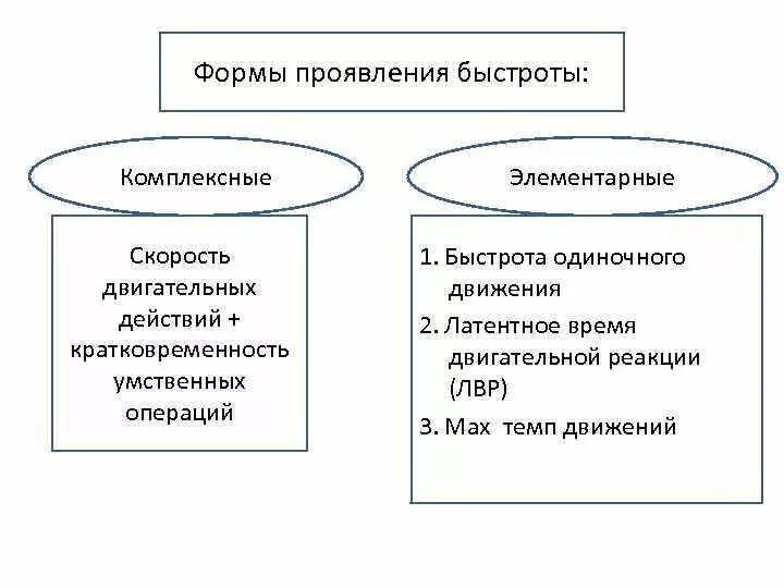 Элементарные формы быстроты. Перечислите элементарные формы проявления быстроты. Элементарные формы проявления быстроты движения. Формы проявления скоростных качеств?. Прояви скорости