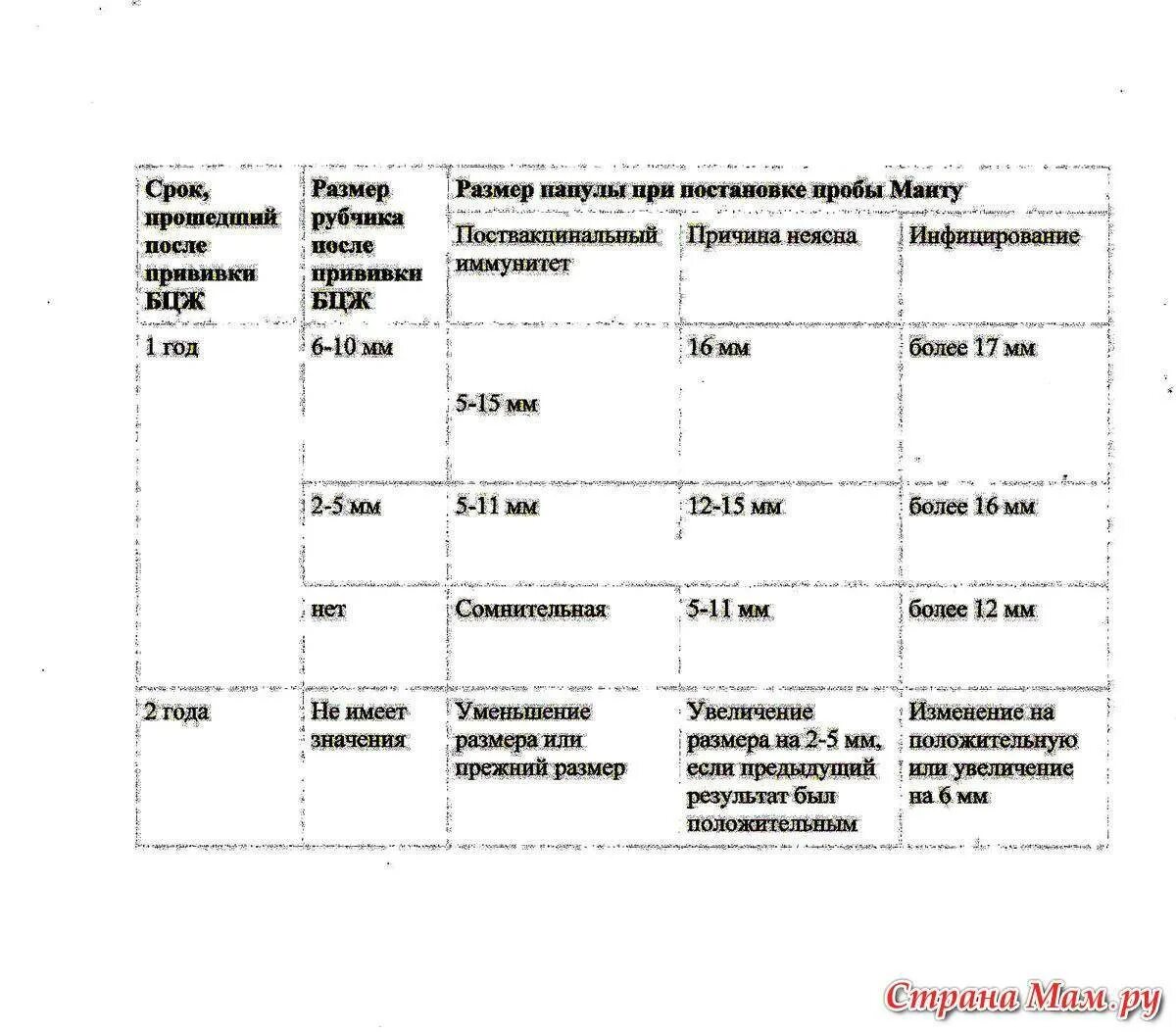 Через сколько дней проверяют манту у ребенка. Реакция манту у ребенка 1 год нормы. Норма манту у детей в 1 год. Реакция манту норма у детей 1 года размер. Реакция манту Размеры норма у ребенка 7 лет.