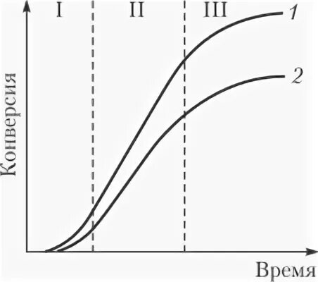 Стационарная кривая. Кинетическая кривая Радикальной полимеризации.