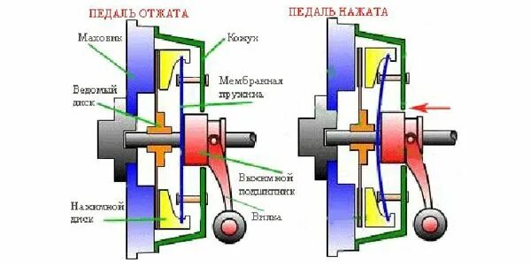 Работа сцепления анимация. Работа сцепления видео. Принцип работы сцепления 3д для чайников. Как работает сцепление видео.
