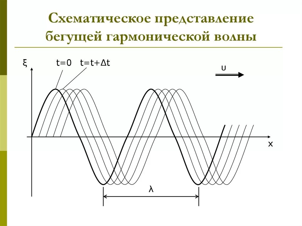 Бегущая гармоническая электромагнитная волна. Уравнение плоской синусоидальной волны. Формула плоской бегущей волны. Длина волны. Бегущая гармоническая электромагнитная волна.