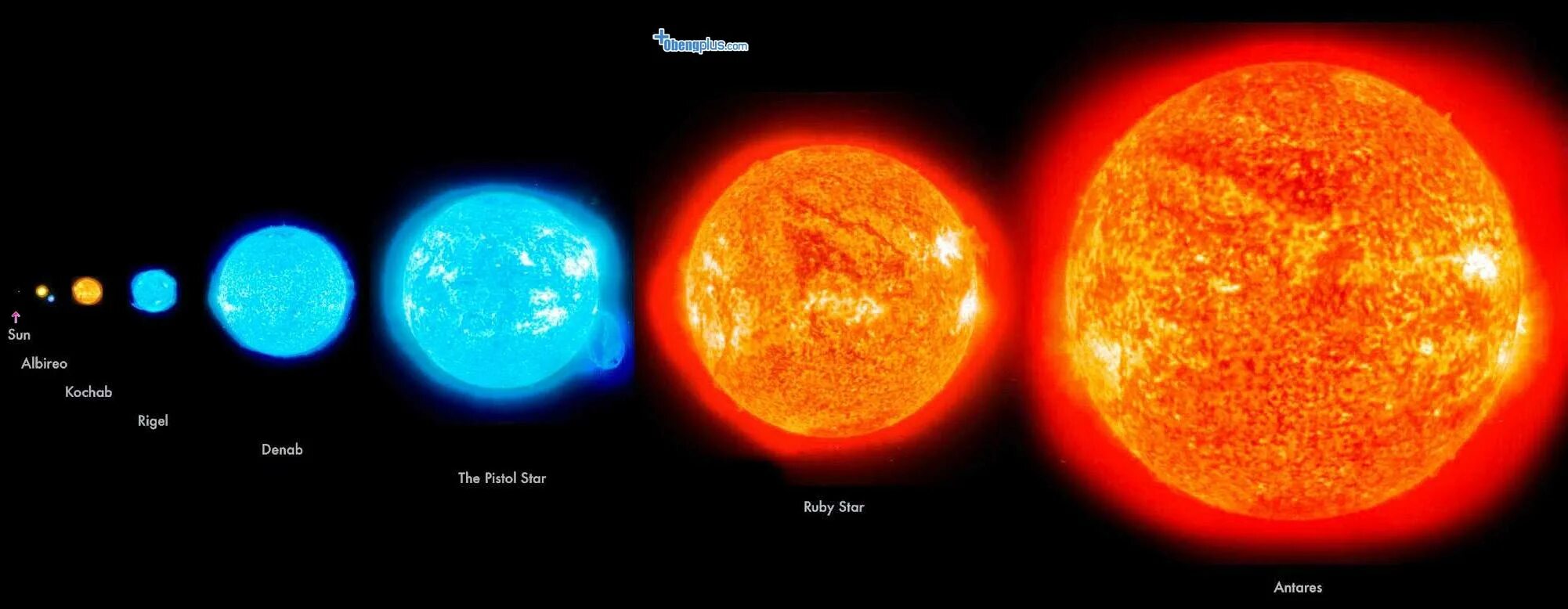 Где больше солнца. Звезда Бетельгейзе и солнце. Красный гигант Бетельгейзе. Сириус, Бетельгейзе, солнце Арктур. Система звезды Бетельгейзе.